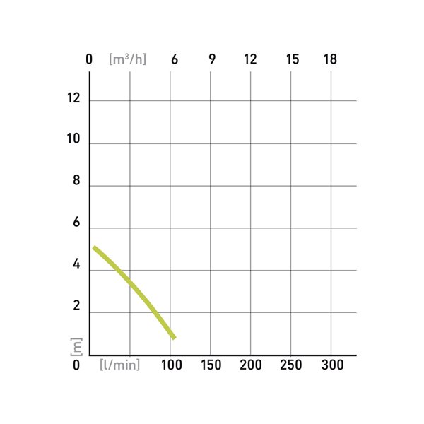 Čerpadlo ponorné kalové, príkon 400W, 7500l/hod., max. výtlak 5m, EXTOL CRAFT