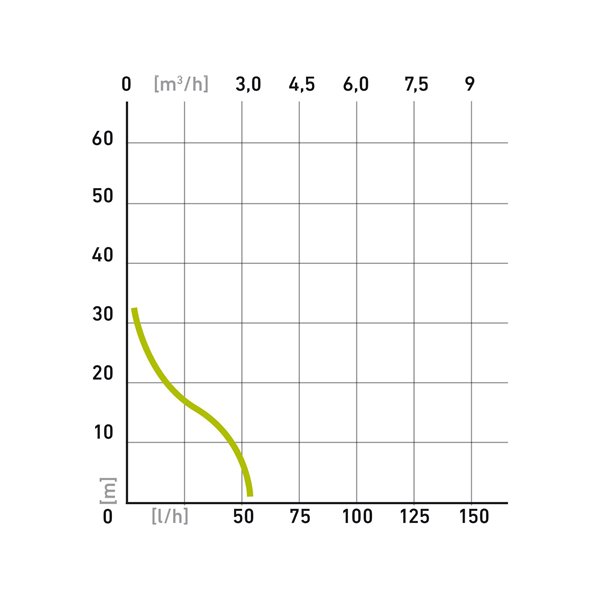 Čerpadlo prúdové, príkon 500W, 3030l/hod, max. výtlak 31m, EXTOL CRAFT