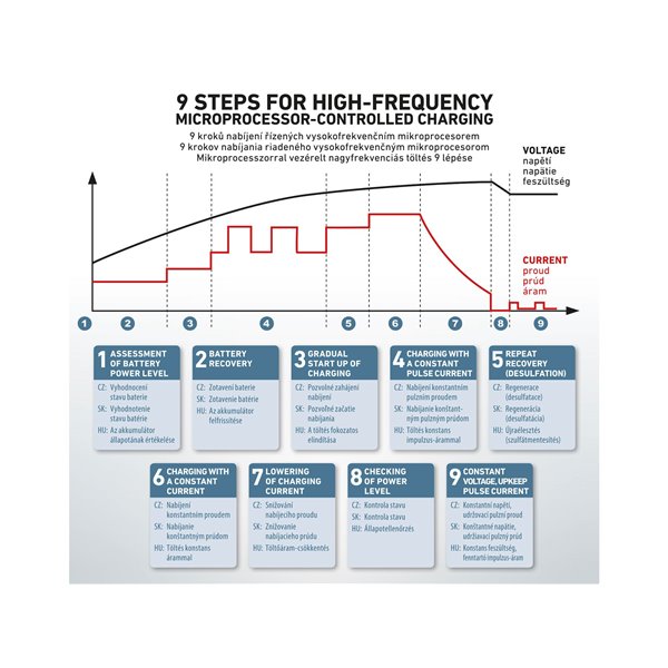 Autonabíjačka inteligentná 12V, 8A, 9 stupňový proces nabíjania