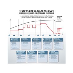 Autonabíjačka inteligentná 12V, 8A, 9 stupňový proces nabíjania