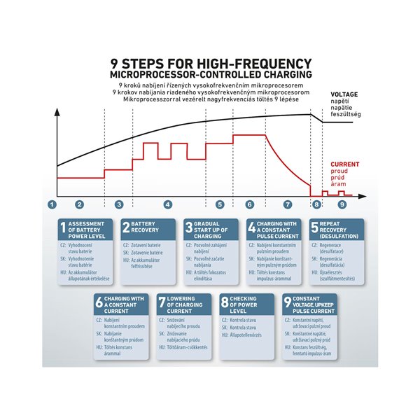 Autonabíjačka inteligentná 12V a 6V, 4A, 9 stupňový proces nabíjania, EXTOL PREMIUM