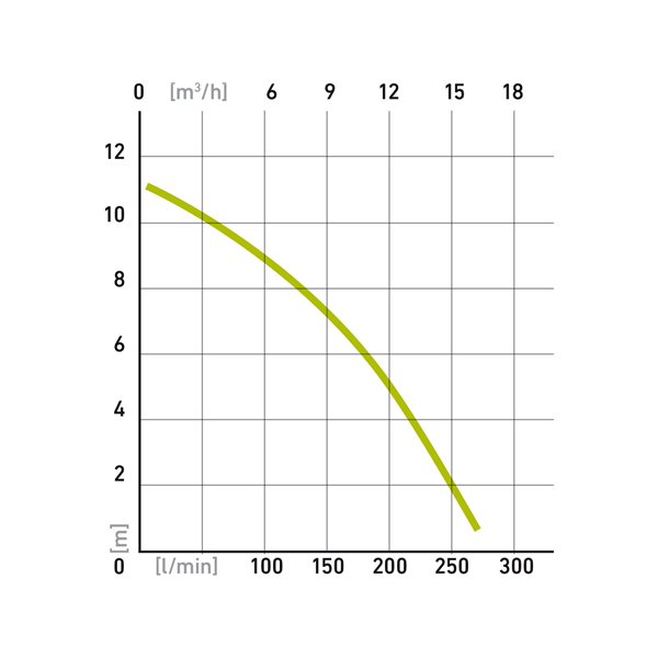 Čerpadlo ponorné antikorové, príkon 1100W, 15500l/hod, max. výtlak 11m, EXTOL CRAFT