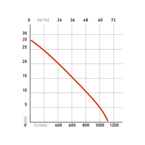 Čerpadlo drenážne, 1100l/min, 7m/28m, HERON