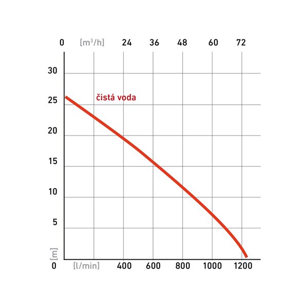 Čerpadlo kalové, 1300l/min, 8m/26m, HERON