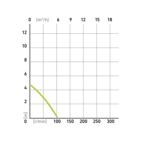 Čerpadlo ponorné, príkon 400W, 7500l/hod, max. výtlak 5m, EXTOL CRAFT