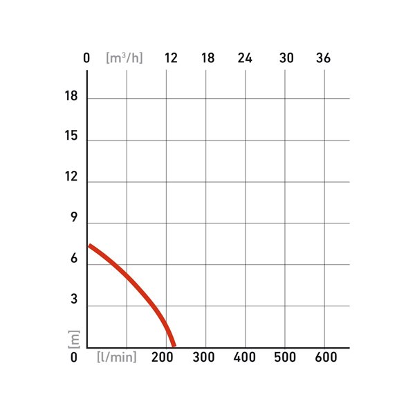 Čerpadlo ponorné kalové, príkon 250W, 9000l/hod, EXTOL PREMIUM