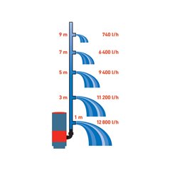 Čerpadlo kalové, 3v1, príkon 900W, 13000 l/h, EXTOL PREMIUM