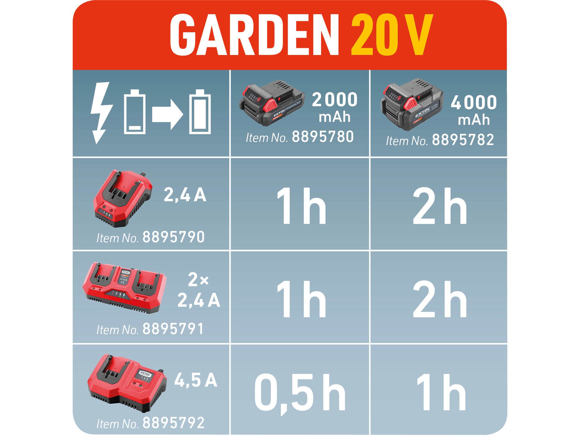 Nabíjačka akumulátorov 20V/2x2,4A pre záhradné aku náradie, EXTOL PREMIUM